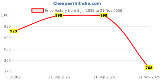 flipkart.com RICHERSON RUNNING SHOES MENS,WALKING,GAMING,AND PLAYING SHOES Running Shoes For Men richerson Price History Graph from 3 Jul 2025 to 21 Nov 2025