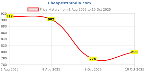flipkart.com RICHERSON RUNNING SHOES MENS,WALKING,GAMING,AND PLAYING SHOES Running Shoes For Men richerson Price History Graph from 1 Aug 2025 to 10 Oct 2025