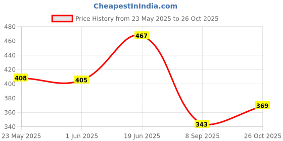 flipkart.com riches BMW Key Chain Lighter With Led Torch Pocket Lighter riches Price History Graph from 23 May 2025 to 26 Oct 2025