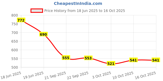 flipkart.com richfeel Calendula Acne Soap 75 Gms Pack of 12 richfeel Price History Graph from 18 Jun 2025 to 16 Oct 2025