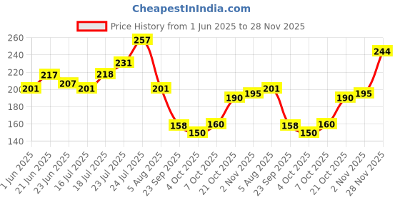 flipkart.com richfeel Calendula Anti-Acne Soap For Acne skin & Blemishes richfeel Price History Graph from 1 Jun 2025 to 28 Nov 2025