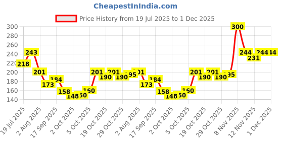 flipkart.com richfeel Calendula Anti-Acne Soap For Acne skin & Blemishes richfeel Price History Graph from 19 Jul 2025 to 1 Dec 2025