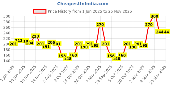 flipkart.com richfeel Calendula Anti-Acne Soap For Acne skin & Blemishes 75gm-Pack of 4 richfeel Price History Graph from 1 Jun 2025 to 25 Nov 2025