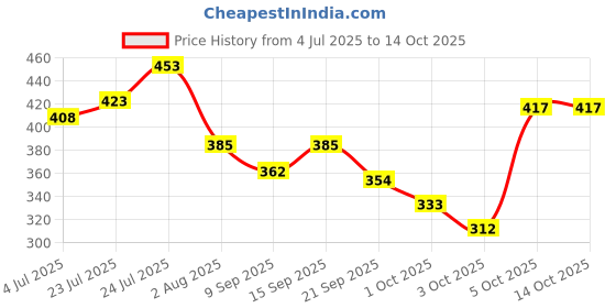flipkart.com richfeel Under Eye Gel 50 Gms Pack of 3 richfeel Price History Graph from 4 Jul 2025 to 13 Oct 2025