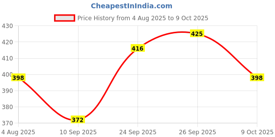 flipkart.com richie 138 LEDs 100 cm Gold Color Changing Star Rice Lights richie Price History Graph from 4 Aug 2025 to 9 Oct 2025
