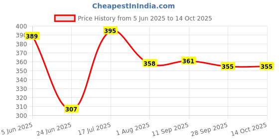 flipkart.com richiee Electric Egg Cooker Premium Electric Egg Streamer Boiler Fryer Cooker Egg Cooker richiee Price History Graph from 5 Jun 2025 to 14 Oct 2025
