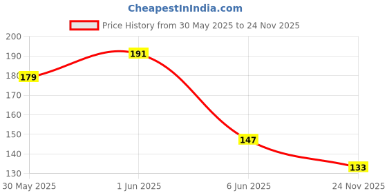 flipkart.com richifashionhub Men Vest richifashionhub Price History Graph from 30 May 2025 to 24 Nov 2025