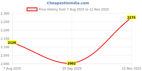 flipkart.com Richlook Men Wind Cheater Price History Graph from 7 Aug 2025 to 12 Nov 2025