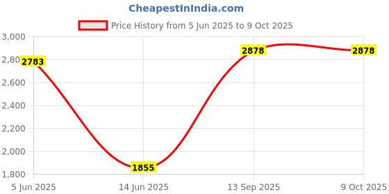 flipkart.com richlook Solid Men Waistcoat richlook Price History Graph from 5 Jun 2025 to 8 Oct 2025