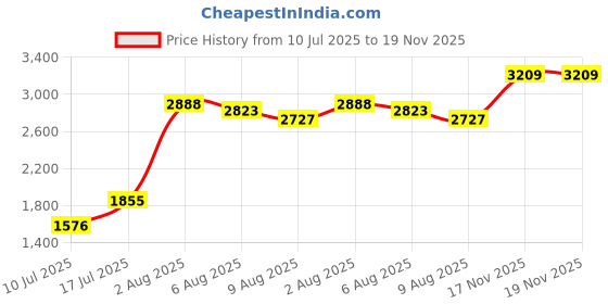 flipkart.com richlook Solid Men Waistcoat richlook Price History Graph from 10 Jul 2025 to 17 Nov 2025