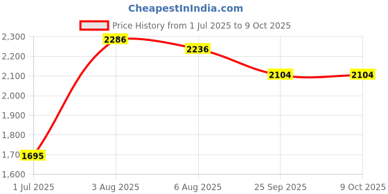flipkart.com Richlook Windcheaters – Lightweight, Durable, and Weather-Ready Solid Men Wind Cheater Price History Graph from 1 Jul 2025 to 9 Oct 2025