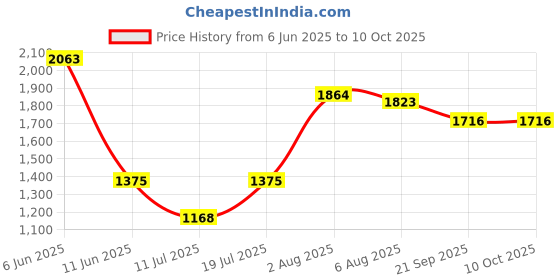 flipkart.com Richlook Windcheaters – Lightweight, Durable, and Weather-Ready Solid Men Wind Cheater Price History Graph from 6 Jun 2025 to 10 Oct 2025