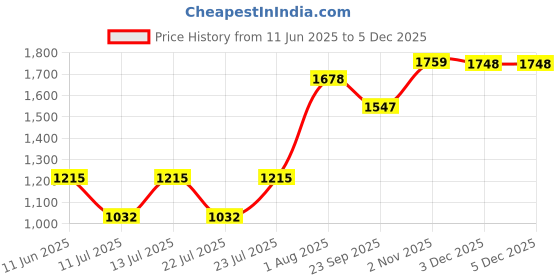 flipkart.com Richlook Windcheaters – Lightweight, Durable, and Weather-Ready Solid Men Wind Cheater Price History Graph from 11 Jun 2025 to 3 Dec 2025