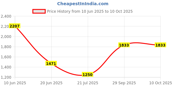 flipkart.com Richlook Windcheaters – Lightweight, Durable, and Weather-Ready Solid Men Wind Cheater Price History Graph from 10 Jun 2025 to 10 Oct 2025