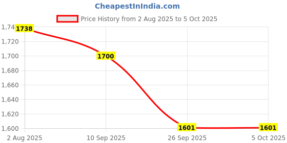 flipkart.com Richlook Windcheaters – Lightweight, Durable, and Weather-Ready Solid Men Wind Cheater Price History Graph from 2 Aug 2025 to 5 Oct 2025