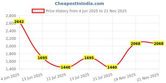 flipkart.com Richlook Windcheaters – Lightweight, Durable, and Weather-Ready Solid Men Wind Cheater Price History Graph from 4 Jun 2025 to 20 Nov 2025