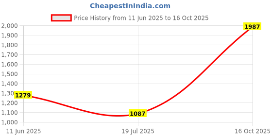 flipkart.com Richlook Windcheaters – Lightweight, Durable, and Weather-Ready Solid Men Wind Cheater Price History Graph from 11 Jun 2025 to 16 Oct 2025