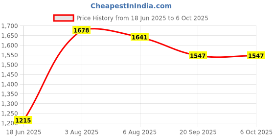 flipkart.com Richlook Windcheaters – Lightweight, Durable, and Weather-Ready Solid Men Wind Cheater Price History Graph from 18 Jun 2025 to 6 Oct 2025