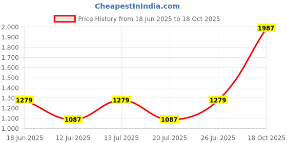 flipkart.com Richlook Windcheaters – Lightweight, Durable, and Weather-Ready Solid Men Wind Cheater Price History Graph from 18 Jun 2025 to 18 Oct 2025
