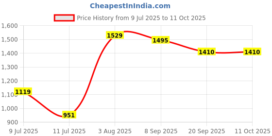 flipkart.com Richlook Windcheaters – Lightweight, Durable, and Weather-Ready Solid Men Wind Cheater Price History Graph from 9 Jul 2025 to 10 Oct 2025