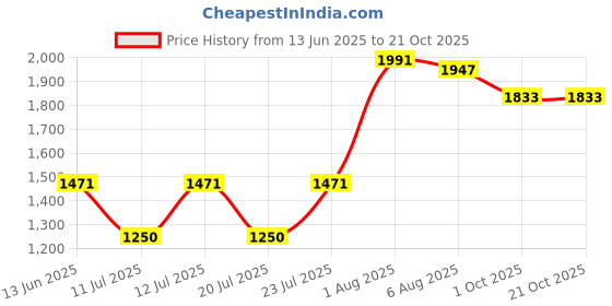 flipkart.com Richlook Windcheaters – Lightweight, Durable, and Weather-Ready Solid Men Wind Cheater Price History Graph from 13 Jun 2025 to 20 Oct 2025