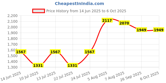 flipkart.com Richlook Windcheaters – Lightweight, Durable, and Weather-Ready Solid Men Wind Cheater Price History Graph from 14 Jun 2025 to 5 Oct 2025