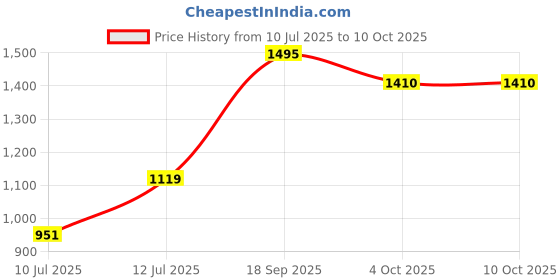 flipkart.com Richlook Windcheaters – Lightweight, Durable, and Weather-Ready Solid Men Wind Cheater Price History Graph from 10 Jul 2025 to 9 Oct 2025