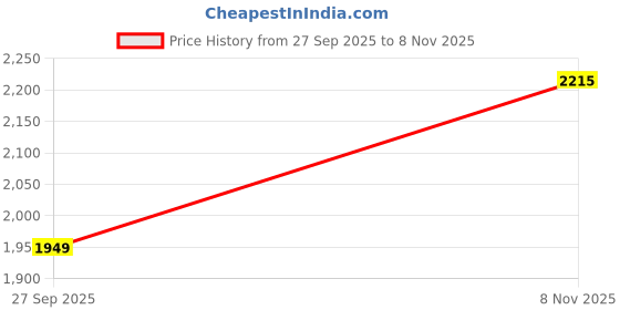 flipkart.com Richlook Windcheaters – Lightweight, Durable, and Weather-Ready Solid Men Wind Cheater Price History Graph from 27 Sep 2025 to 8 Nov 2025