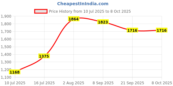 flipkart.com Richlook Windcheaters – Lightweight, Durable, and Weather-Ready Solid Men Wind Cheater Price History Graph from 10 Jul 2025 to 8 Oct 2025