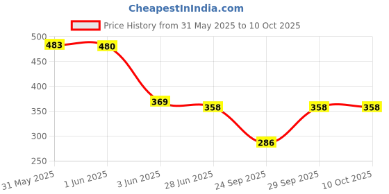 flipkart.com richmen Animal Print Animal Theme Cap richmen Price History Graph from 31 May 2025 to 10 Oct 2025