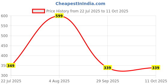 flipkart.com richmen Animal Print Animal Theme Cap richmen Price History Graph from 22 Jul 2025 to 11 Oct 2025