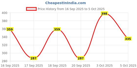 flipkart.com richmen Earmuff Women/Girls for Winter Ear Muff richmen Price History Graph from 16 Sep 2025 to 5 Oct 2025