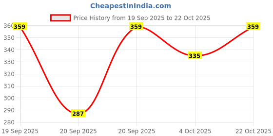 flipkart.com richmen Earmuff Women/Girls for Winter Ear Muff richmen Price History Graph from 19 Sep 2025 to 22 Oct 2025