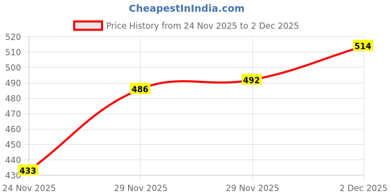 flipkart.com richmen Earmuff Women/Girls for Winter Ear Muff richmen Price History Graph from 24 Nov 2025 to 2 Dec 2025