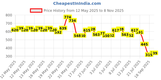 flipkart.com richmen Pink Moving Ears Air Pump Earmuff for Girls/Women Winter Cute Furr Design Ear Muff richmen Price History Graph from 12 May 2025 to 8 Nov 2025