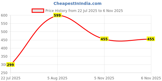 flipkart.com richmen Solid Beanie richmen Price History Graph from 22 Jul 2025 to 5 Nov 2025