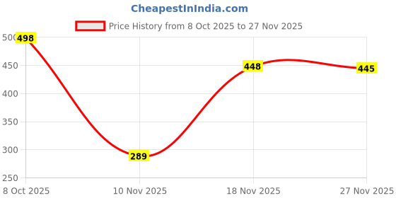 flipkart.com richmen Solid Beanie richmen Price History Graph from 8 Oct 2025 to 27 Nov 2025