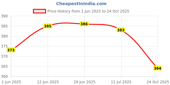 flipkart.com richmen Women Flip Flops richmen Price History Graph from 1 Jun 2025 to 24 Oct 2025