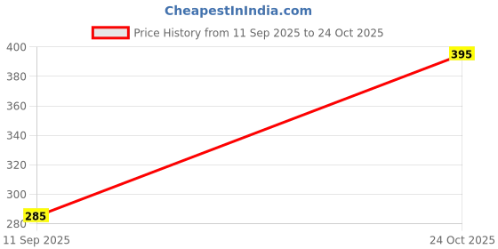 flipkart.com richmen Women Slippers richmen Price History Graph from 11 Sep 2025 to 24 Oct 2025