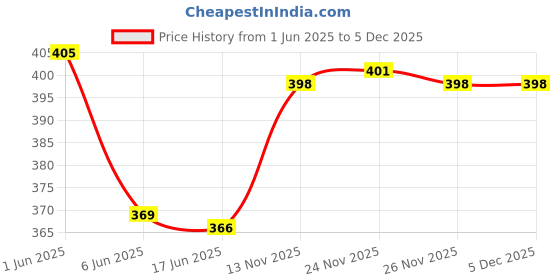 flipkart.com richmen Woven Beanie richmen Price History Graph from 1 Jun 2025 to 5 Dec 2025
