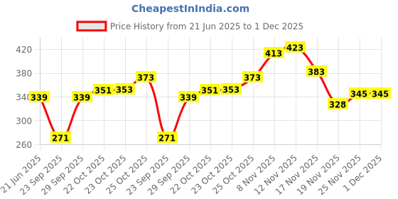 flipkart.com richmen Woven Beanie richmen Price History Graph from 21 Jun 2025 to 1 Dec 2025