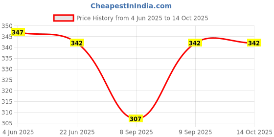 flipkart.com richmen Woven Beanie richmen Price History Graph from 4 Jun 2025 to 13 Oct 2025