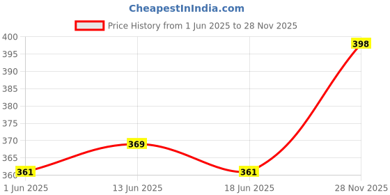 flipkart.com richmen Woven Beanie richmen Price History Graph from 1 Jun 2025 to 28 Nov 2025