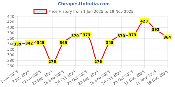 flipkart.com richmen Woven Beanie richmen Price History Graph from 1 Jun 2025 to 19 Nov 2025