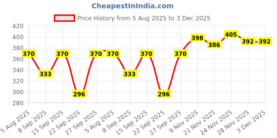 flipkart.com richmen Woven Beanie richmen Price History Graph from 5 Aug 2025 to 3 Dec 2025