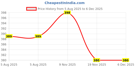 flipkart.com richmen Woven Beanie richmen Price History Graph from 5 Aug 2025 to 5 Dec 2025