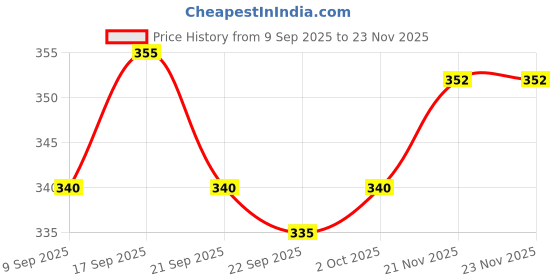 flipkart.com richmen Woven Beanie richmen Price History Graph from 9 Sep 2025 to 23 Nov 2025