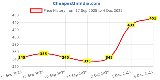 flipkart.com richmen Woven Beanie richmen Price History Graph from 17 Sep 2025 to 4 Dec 2025