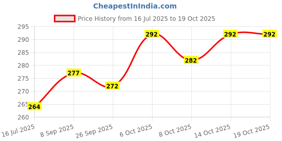 flipkart.com richmen Woven Monkey Cap richmen Price History Graph from 16 Jul 2025 to 19 Oct 2025