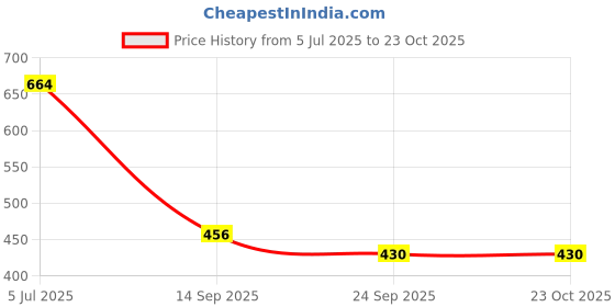 flipkart.com richpack Small 20 L Laptop Backpack Stylish School/College Backpack with Side Pockets & Handle richpack Price History Graph from 5 Jul 2025 to 23 Oct 2025
